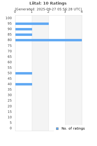 Ratings distribution