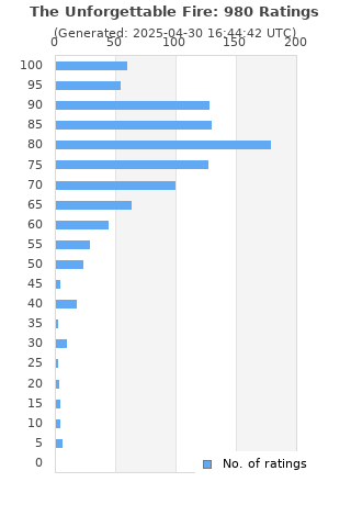 Ratings distribution