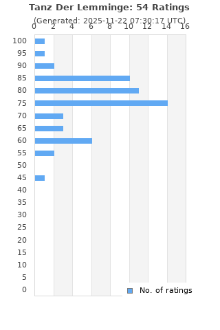 Ratings distribution