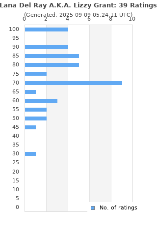Ratings distribution