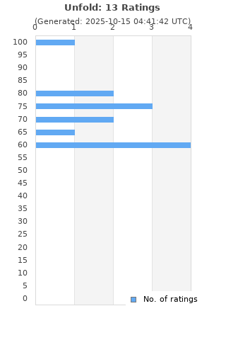 Ratings distribution