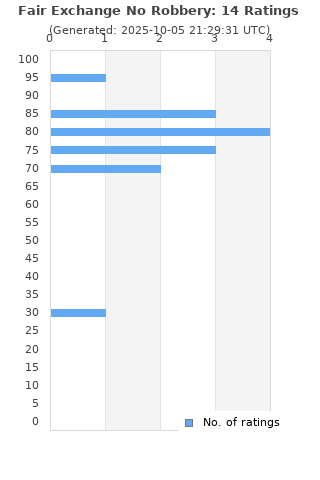 Ratings distribution