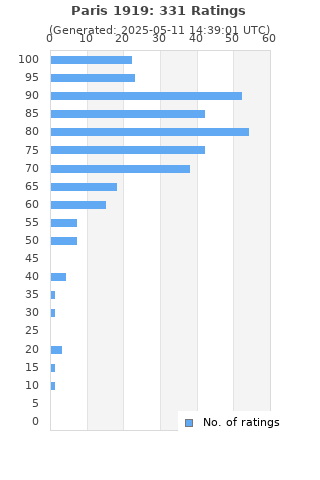 Ratings distribution