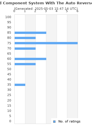 Ratings distribution
