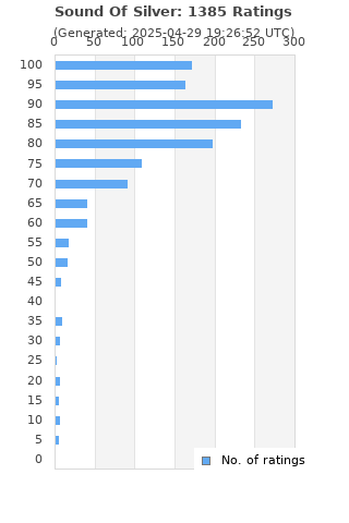 Ratings distribution