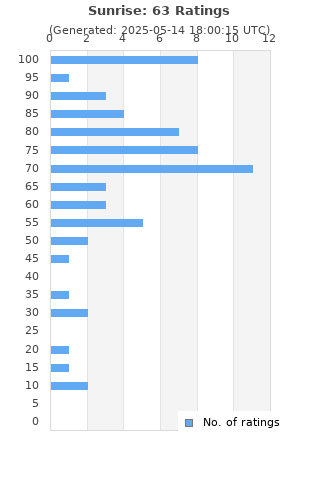 Ratings distribution