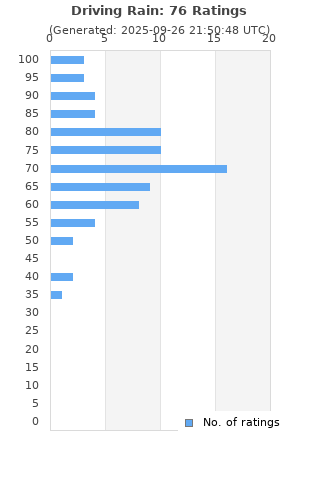 Ratings distribution