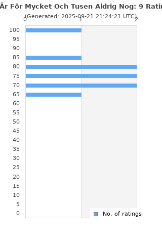 Ratings distribution