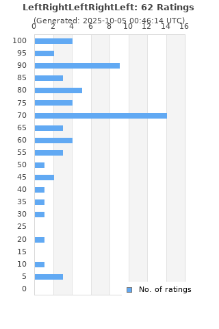 Ratings distribution