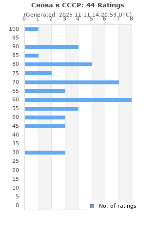 Ratings distribution