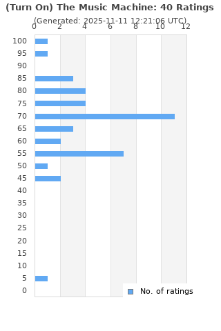 Ratings distribution