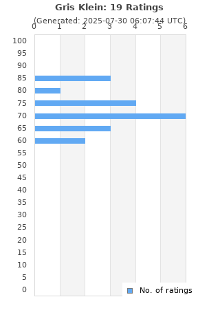 Ratings distribution