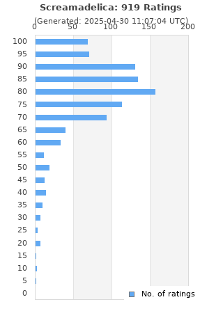 Ratings distribution