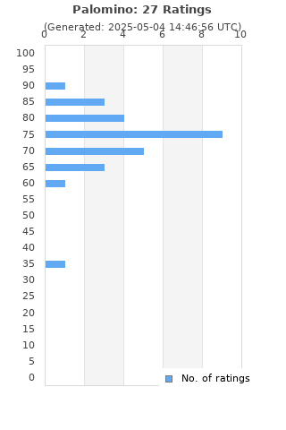 Ratings distribution