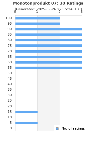 Ratings distribution