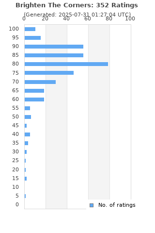 Ratings distribution