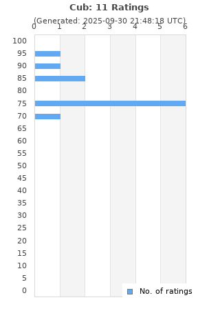 Ratings distribution