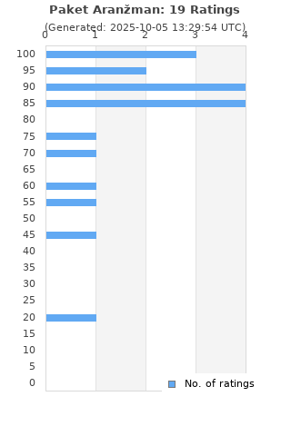 Ratings distribution