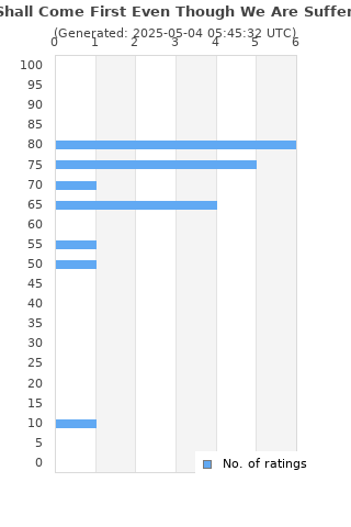 Ratings distribution