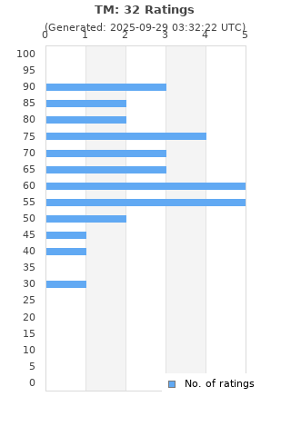 Ratings distribution