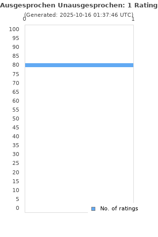 Ratings distribution