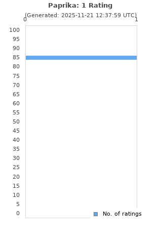 Ratings distribution