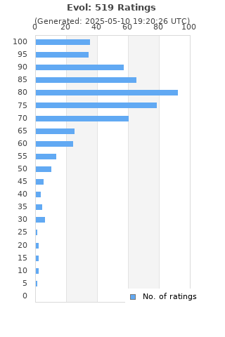 Ratings distribution