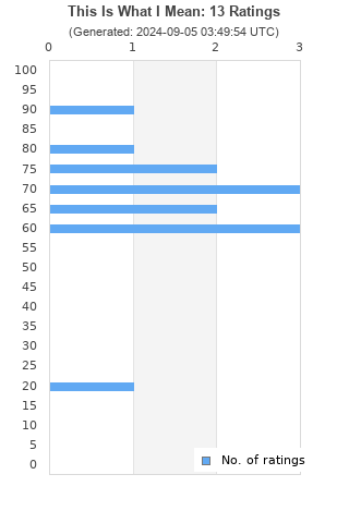 Ratings distribution