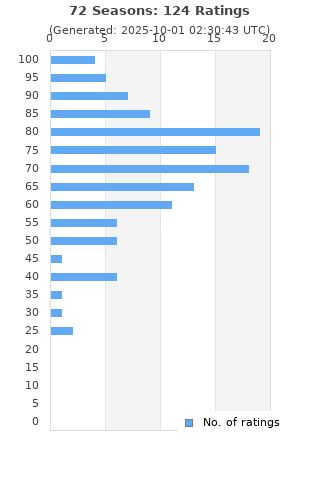 Ratings distribution
