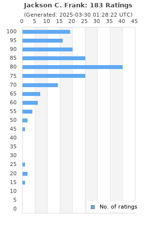 Ratings distribution