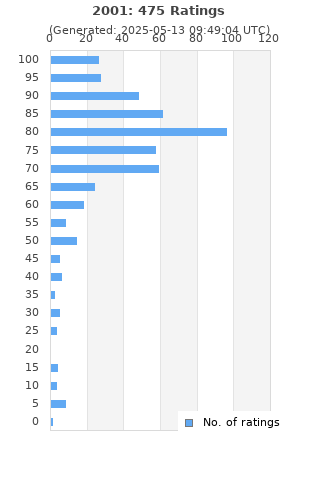 Ratings distribution