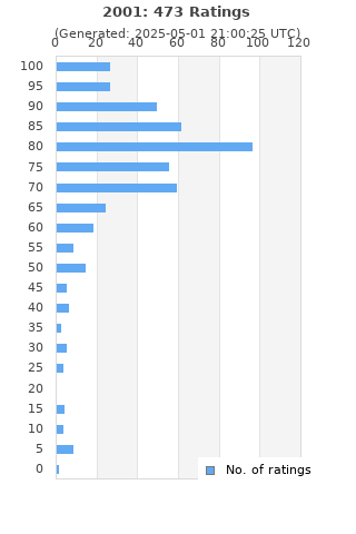 Ratings distribution