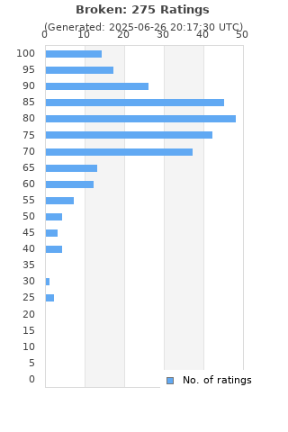 Ratings distribution