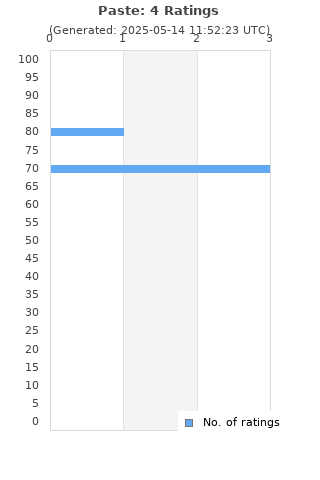 Ratings distribution