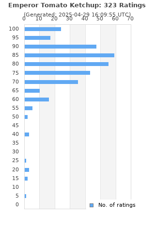 Ratings distribution