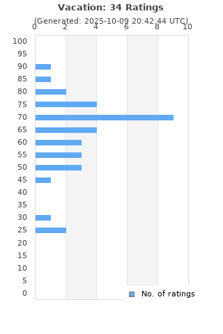 Ratings distribution