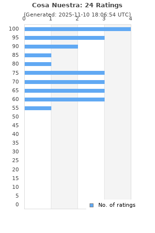 Ratings distribution