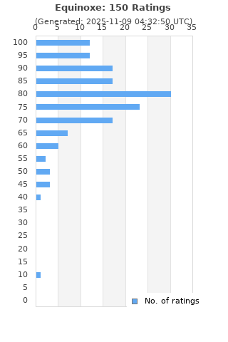 Ratings distribution