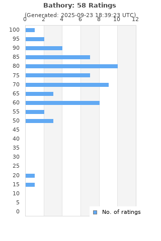 Ratings distribution
