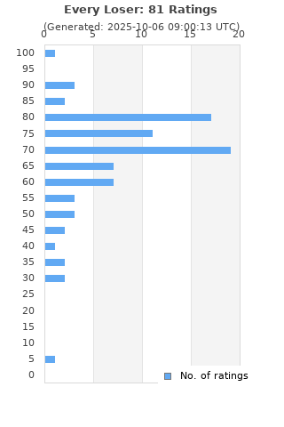 Ratings distribution