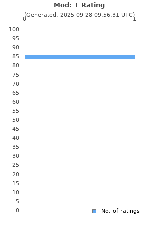 Ratings distribution