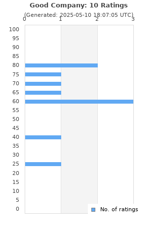 Ratings distribution