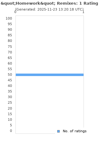 Ratings distribution