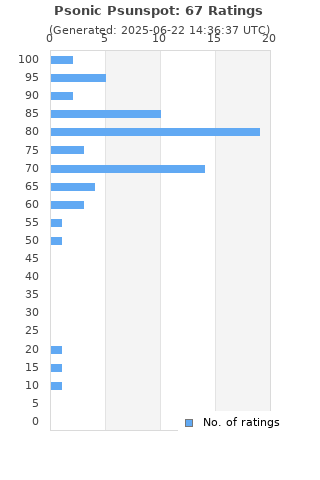 Ratings distribution