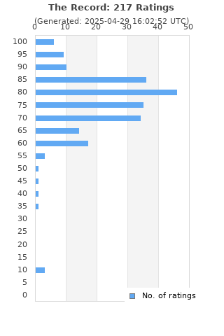 Ratings distribution