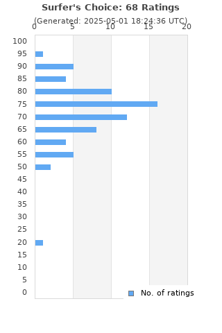 Ratings distribution