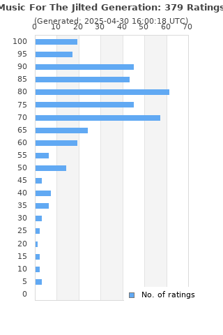 Ratings distribution