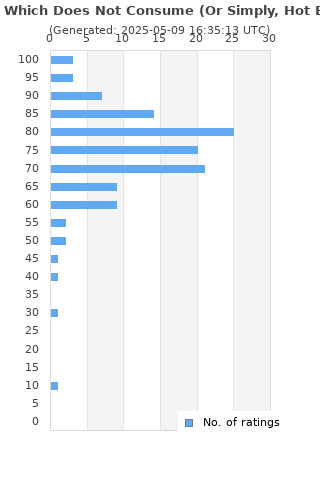 Ratings distribution