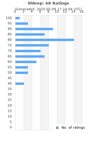 Ratings distribution