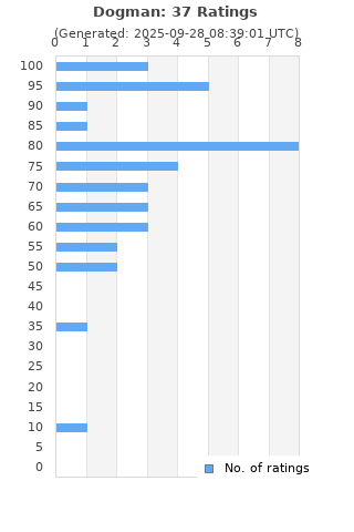 Ratings distribution